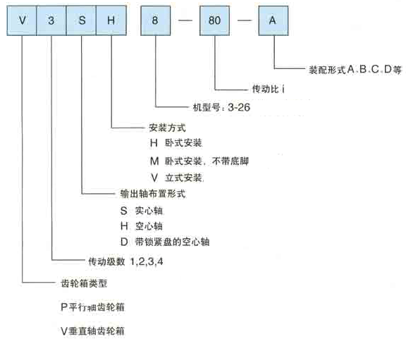 PV系列通用齿轮箱型号说明