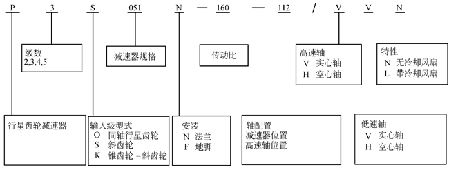 P系列行星齿轮减速机型号标记